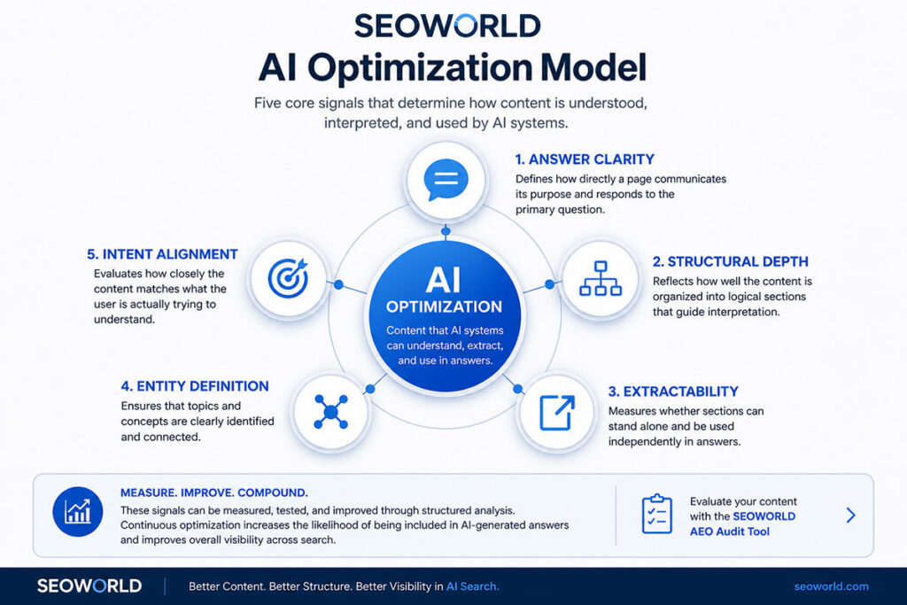 The SEOWORLD AI Optimization Model